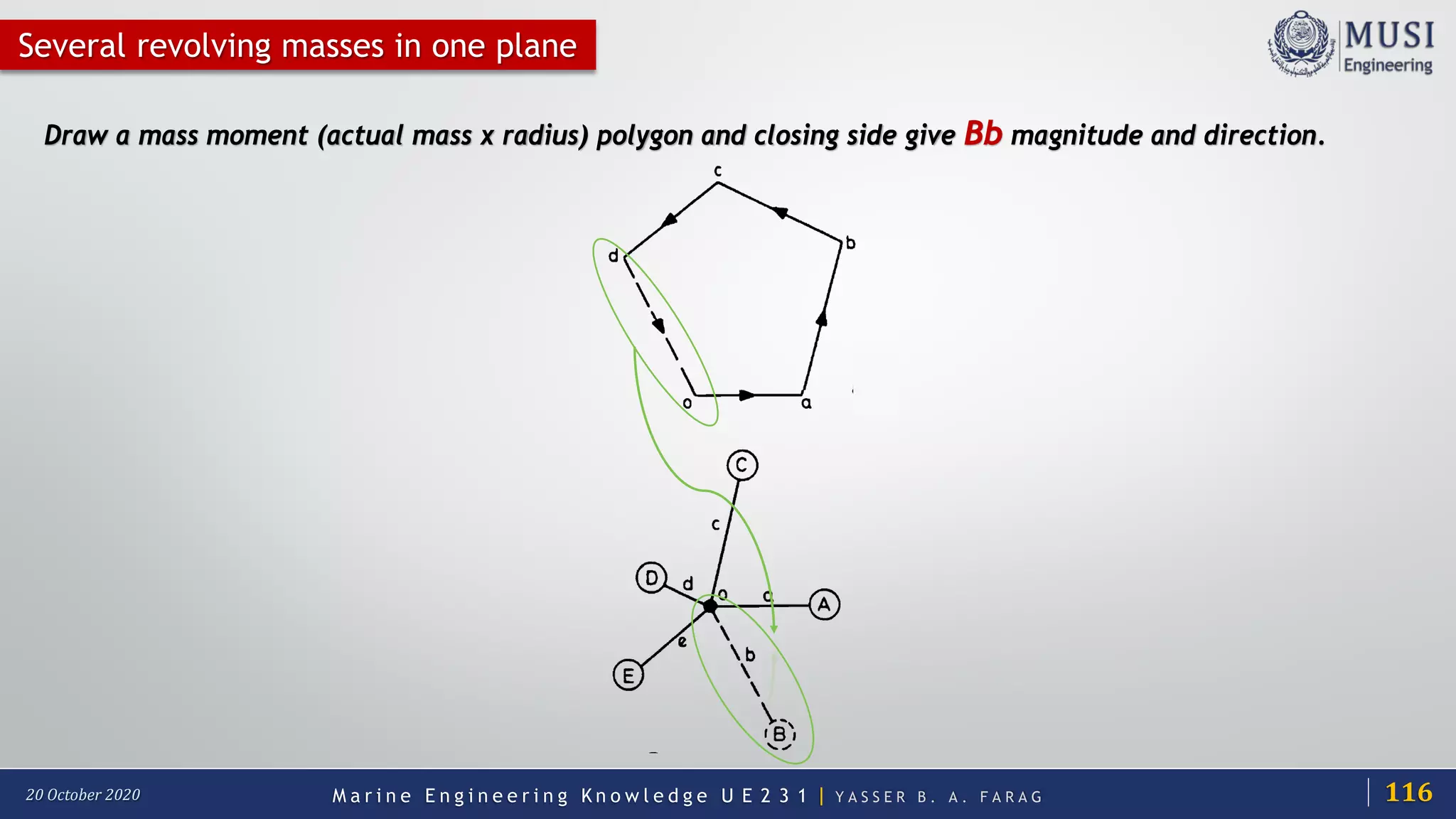 M a r i n e E n g i n e e r i n g K n o w l e d g e U E 2 3 1 | Y A S S E R B . A . F A R A G20 October 2020
Several revolving masses in one plane
Draw a mass moment (actual mass x radius) polygon and closing side give Bb magnitude and direction.
116
 