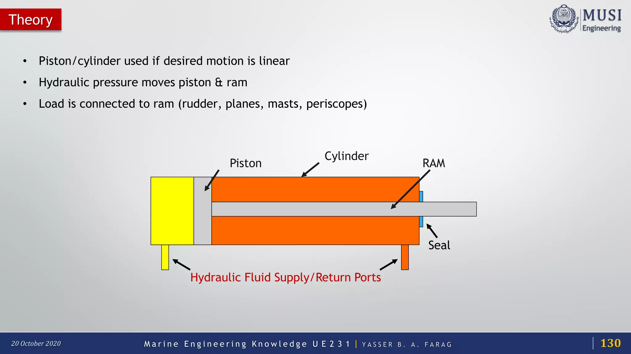 M a r i n e E n g i n e e r i n g K n o w l e d g e U E 2 3 1 | Y A S S E R B . A . F A R A G20 October 2020
Theory
• Piston/cylinder used if desired motion is linear
• Hydraulic pressure moves piston & ram
• Load is connected to ram (rudder, planes, masts, periscopes)
Piston
Cylinder
RAM
Hydraulic Fluid Supply/Return Ports
Seal
130
 