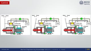 M a r i n e E n g i n e e r i n g K n o w l e d g e U E 2 3 1 | Y A S S E R B . A . F A R A G20 October 2020
Control
139
 