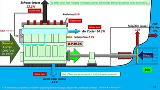 Input = ṁ x CV
B.P 49.3%
Jacket water cooling
5.2 %
Exhaust losses
22.3%
Mechanical Energy
Waste Heat
Waste Heat
Thrust
28%
Radiation 0.6%
Waste Heat
Lubrication 2.9%
Chemical
Energy
100% Fuel
171 g/kw.hr
Thrust
T/C
Air Cooler 14.2%
Propeller Losses
10%
Hull
Friction
10%
29%
** All numbers are general and differs according to the ship type, design and technology updates. @ Yasser B. A. Farag 2020
To other waste heat recovery techniques, such as Economizer, Exhaust Gas Boiler, Turbo Generators…
Part of heat can be recovered in the fresh water generator
Waste Heat
44
 
