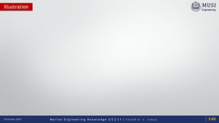 M a r i n e E n g i n e e r i n g K n o w l e d g e U E 2 3 1 | Y A S S E R B . A . F A R A G20 October 2020
Illustration
148
 