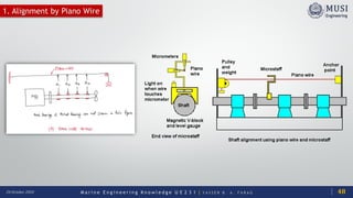 M a r i n e E n g i n e e r i n g K n o w l e d g e U E 2 3 1 | Y A S S E R B . A . F A R A G20 October 2020
1. Alignment by Piano Wire
48
 