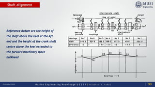 M a r i n e E n g i n e e r i n g K n o w l e d g e U E 2 3 1 | Y A S S E R B . A . F A R A G20 October 2020
Shaft alignment
53
Reference datum are the height of
the shaft above the keel at the Aft
end and the height of the crank shaft
centre above the keel extended to
the forward machinery space
bulkhead
 