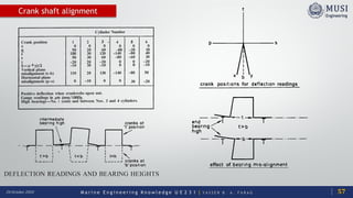 M a r i n e E n g i n e e r i n g K n o w l e d g e U E 2 3 1 | Y A S S E R B . A . F A R A G20 October 2020
Crank shaft alignment
57
 