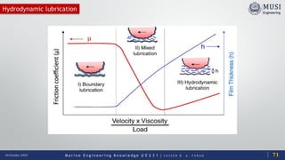 M a r i n e E n g i n e e r i n g K n o w l e d g e U E 2 3 1 | Y A S S E R B . A . F A R A G20 October 2020
Hydrodynamic lubrication
71
 