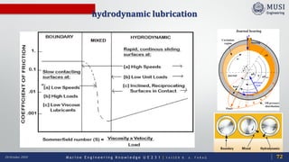M a r i n e E n g i n e e r i n g K n o w l e d g e U E 2 3 1 | Y A S S E R B . A . F A R A G20 October 2020
hydrodynamic lubrication
72
 