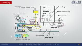 M a r i n e E n g i n e e r i n g K n o w l e d g e U E 2 3 1 | Y A S S E R B . A . F A R A G20 October 2020
Air sealing
91
 