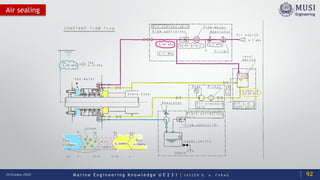 M a r i n e E n g i n e e r i n g K n o w l e d g e U E 2 3 1 | Y A S S E R B . A . F A R A G20 October 2020
Air sealing
92
 