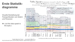 Erste Statistik-
diagramme
Visuelle Darstellung der
Transportkosten von Gütern
und Personen
 «Let the data speak to
the e...