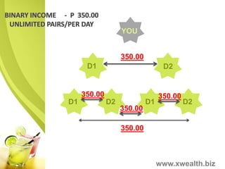 In-Direct Income is from your 1st to 10th Level
                - Earn P20.00-

 Level   No of Downlines   Per Level    Value
 1       2                   20.00      40.00
 2       4                   20.00      80.00
 3       8                   20.00      160.00
 4       16                  20.00      320.00
 5       32                  20.00      640.00
 6       64                  20.00      1,280.00
 7       128                 20.00      2,560.00
 8       256                 20.00      5,120.00
 9       512                 20.00      10,240.00
 10      1024                20.00      20,480.00
 Total                                  40,920.00


                                       www.xwealth.biz
 