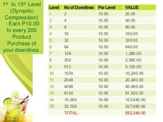 1st to 15th Level
                    Level   No of Downlines   Per Level   VALUE
    (Dynamic
                    1       2                 10.00       20.00
 Compression)
                    2       4                 10.00       40.00
 - Earn P10.00-
                    3       8                 10.00       80.00
  In every 300
                    4       16                10.00       160.00
     Product
                    5       32                10.00       320.00
  Purchase of
                    6       64                10.00       640.00
your downlines.
                    7       128               10.00       1,280.00
                    8       256               10.00       2,560.00
                    9       512               10.00       5,120.00
                    10      1024              10.00       10,240.00
                    11      2048              10.00       20,480.00
                    12      4096              10.00       40,960.00
                    13      8192              10.00       81,920.00
                    14      16,384            10.00       163,840.00
                    15      32,768            10.00       327,680.00
                            TOTAL:                        655,340.00
 