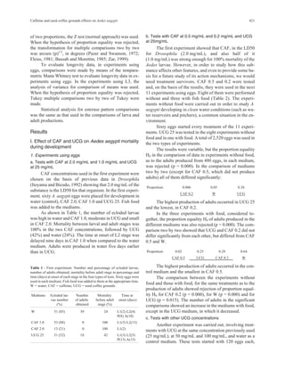 Caffeine and used coffee grounds effects on Aedes aegypti 421 
of two proportions, the Z test (normal approach) was used. 
When the hypothesis of proportion equality was rejected, 
the transformation for multiple comparisons two by two 
was arcsen (p)1/2, in degrees (Pazer and Swanson, 1972; 
Fleiss, 1981; Bussab and Morettin; 1985; Zar, 1999). 
To evaluate longevity data, in experiments using 
eggs, comparisons were made by means of the nonpara-metric 
Mann Whitney test to evaluate longevity data in ex-periments 
using eggs. In the experiments using L3, the 
analysis of variance for comparison of means was used. 
When the hypothesis of proportion equality was rejected, 
Tukey multiple comparisons two by two of Tukey were 
made. 
Statistical analysis for esterase pattern comparisons 
was the same as that used in the comparisons of larva and 
adult productions. 
Results 
I. Effect of CAF and UCG on Aedes aegypti mortality 
during development 
1. Experiments using eggs 
a. Tests with CAF at 2.0 mg/mL and 1.0 mg/mL and UCG 
at 25 mg/mL 
CAF concentrations used in the first experiment were 
chosen on the basis of previous data in Drosophila 
(Itoyama and Bicudo, 1992) showing that 2.0 mg/mL of the 
substance is the LD50 for that organism. In the first experi-ment, 
sixty A. aegypti eggs were placed for development in 
water (control), CAF 2.0, CAF 1.0 and UCG 25. Fish food 
was added to the mediums. 
As shown in Table 1, the number of ecloded larvae 
was high in water and CAF 1.0, moderate in UCG and small 
in CAF 2.0. Mortality between larval and adult stages was 
100% in the two CAF concentrations, followed by UCG 
(42%) and water (24%). The time at onset of L2 stage was 
delayed nine days in CAF 1.0 when compared to the water 
medium. Adults were produced in water five days earlier 
than in UCG. 
b. Tests with CAF at 0.5 mg/mL and 0.2 mg/mL and UCG 
at 25mg/mL 
The first experiment showed that CAF, in the LD50 
for Drosophila (2.0 mg/mL), and also half of it 
(1.0 mg/mL) was strong enough for 100% mortality of the 
Aedes larvae. However, in order to study how this sub-stance 
affects other features, and even to provide some ba-sis 
for a future study of its action mechanisms, we would 
need treatment survivors. CAF 0.5 and 0.2 were tested 
and, on the basis of the results, they were used in the next 
11 experiments using eggs. Eight of them were performed 
without and three with fish food (Table 2). The experi-ments 
without food were carried out in order to study A. 
aegypti developing in clean water conditions (such as wa-ter 
reservoirs and pitchers), a common situation in the en-vironment. 
Sixty eggs started every treatment of the 11 experi-ments. 
UCG 25 was tested in the eight experiments without 
food and in one with food. A total of 2,520 eggs was used in 
the two types of experiments. 
The results were variable, but the proportion equality 
H0 in the comparison of data in experiments without food, 
as to the adults produced from 480 eggs, in each medium, 
was rejected (p = 0.000). In the comparison of mediums 
two by two (except for CAF 0.5, which did not produce 
adults) all of them differed significantly: 
Proportion: 0.006 0.05 0.38 
CAF 0.2 W UCG 
The highest production of adults occurred in UCG 25 
and the lowest, in CAF 0.2. 
In the three experiments with food, considered to-gether, 
the proportion equality H0 of adults produced in the 
different mediums was also rejected (p = 0.000). The com-parison 
two by two showed that UCG and CAF 0.2 did not 
differ significantly from each other, but differed from CAF 
0.5 and W. 
Proportion: 0.02 0.25 0.29 0.64 
CAF 0.5 UCG CAF 0.2 W 
The highest production of adults occurred in the con-trol 
medium and the smallest in CAF 0.5. 
The comparison between the experiments without 
food and those with food, for the same treatments as to the 
production of adults showed rejection of proportion equal-ity 
H0 for CAF 0.2 (p = 0.000), for W (p = 0.000) and for 
UCG (p = 0.015). The number of adults in the significant 
comparisons showed an increase in the mediums with food, 
except in the UCG medium, in which it decreased. 
c. Tests with other UCG concentrations 
Another experiment was carried out, involving treat-ments 
with UCG at the same concentration previously used 
(25 mg/mL), at 50 mg/mL and 100 mg/mL, and water as a 
control medium. These tests started with 120 eggs each, 
Table 1 - First experiment. Number and percentage of ecloded larvae, 
number of adults obtained, mortality before adult stage in percentage and 
time (days) at onset of each stage in the four types of tests. Sixty eggs were 
used in each medium. Fish food was added to them at the appropriate time. 
W = water; CAF = caffeine; UCG = used coffee grounds. 
Mediums Ecloded lar-vae 
number 
(%) 
Number 
of adults 
obtained 
Mortality 
before adult 
stage (%) 
Time at 
onset (days) 
W 51 (85) 39 24 L1(2) L2(4) 
P(8) A(10) 
CAF 1.0 53 (88) 0 100 L1(3) L2(13) 
CAF 2.0 13 (21) 0 100 L1(2) 
UCG 25 31 (52) 18 42 L1(3) L2(5) 
P(13) A(15) 
 