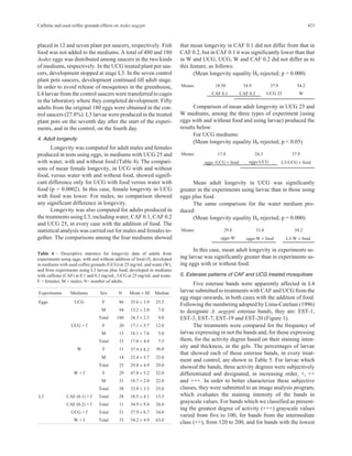 Caffeine and used coffee grounds effects on Aedes aegypti 423 
placed in 12 and seven plant pot saucers, respectively. Fish 
food was not added to the mediums. A total of 480 and 180 
Aedes eggs was distributed among saucers in the two kinds 
of mediums, respectively. In the UCG treated plant pot sau-cers, 
development stopped at stage L3. In the seven control 
plant pots saucers, development continued till adult stage. 
In order to avoid release of mosquitoes in the greenhouse, 
L4 larvae from the control saucers were transferred to cages 
in the laboratory where they completed development. Fifty 
adults from the original 180 eggs were obtained in the con-trol 
saucers (27.8%). L3 larvae were produced in the treated 
plant pots on the seventh day after the start of the experi-ments, 
and in the control, on the fourth day. 
4. Adult longevity 
Longevity was computed for adult males and females 
produced in tests using eggs, in mediums with UCG 25 and 
with water, with and without food (Table 4). The compari-sons 
of mean female longevity, in UCG with and without 
food, versus water with and without food, showed signifi-cant 
difference only for UCG with food versus water with 
food (p = 0.0002). In this case, female longevity in UCG 
with food was lower. For males, no comparison showed 
any significant difference in longevity. 
Longevity was also computed for adults produced in 
the treatments using L3, including water, CAF 0.1, CAF 0.2 
and UCG 25, in every case with the addition of food. The 
statistical analysis was carried out for males and females to-gether. 
The comparisons among the four mediums showed 
that mean longevity in CAF 0.1 did not differ from that in 
CAF 0.2, but in CAF 0.1 it was significantly lower than that 
in W and UCG; UCG, W and CAF 0.2 did not differ as to 
this feature, as follows: 
(Mean longevity equality H0 rejected; p = 0.000) 
Means: 18.50 34.9 37.9 54.2 
CAF 0.1 CAF 0.2 UCG 25 W 
Comparison of mean adult longevity in UCG 25 and 
W mediums, among the three types of experiment (using 
eggs with and without food and using larvae) produced the 
results below. 
For UCG mediums: 
(Mean longevity equality H0 rejected; p < 0.05) 
Means: 17.0 24.3 37.9 
eggs -UCG + food eggs-UCG L3-UCG + food 
Mean adult longevity in UCG was significantly 
greater in the experiments using larvae than in those using 
eggs plus food. 
The same comparison for the water medium pro-duced: 
(Mean longevity equality H0 rejected; p = 0.000) 
Means: 29.8 33.8 54.2 
eggs-W eggs-W + food L3-W + food 
In this case, mean adult longevity in experiments us-ing 
larvae was significantly greater than in experiments us-ing 
eggs with or without food. 
5. Esterase patterns of CAF and UCG treated mosquitoes 
Five esterase bands were apparently affected in L4 
larvae submitted to treatments with CAF and UCG from the 
egg stage onwards, in both cases with the addition of food. 
Following the numbering adopted by Lima-Catelani (1996) 
to designate A. aegypti esterase bands, they are: EST-1, 
EST-3, EST-7, EST-19 and EST-20 (Figure 1). 
The treatments were compared for the frequency of 
larvae expressing or not the bands and, for those expressing 
them, for the activity degree based on their staining inten-sity 
and thickness, in the gels. The percentages of larvae 
that showed each of those esterase bands, in every treat-ment 
and control, are shown in Table 5. For larvae which 
showed the bands, three activity degrees were subjectively 
differentiated and designated, in increasing order, +, ++ 
and +++. In order to better characterize these subjective 
classes, they were submitted to an image analysis program, 
which evaluates the staining intensity of the bands in 
grayscale values. For bands which we classified as present-ing 
the greatest degree of activity (+++) grayscale values 
varied from five to 100, for bands from the intermediate 
class (++), from 120 to 200, and for bands with the lowest 
Table 4 - Descriptive statistics for longevity data of adults from 
experiments using eggs, with and without addition of food (f), developed 
in mediums with used coffee grounds (UCG) at 25 mg/mL and water (W), 
and from experiments using L3 larvae plus food, developed in mediums 
with caffeine (CAF) at 0.1 and 0.2 mg/mL, UCG at 25 mg/mL and water. 
F = females; M = males; N= number of adults. 
Experiments Mediums Sex N Mean ± SE Median 
Eggs UCG F 86 35.6 ± 3.9 25.5 
M 94 13.2 ± 2.0 7.0 
Total 180 24.3 ± 2.3 9.0 
UCG + f F 20 17.1 ± 5.7 12.0 
M 13 18.1 ± 7.6 5.0 
Total 33 17.0 ± 4.4 7.5 
W F 11 37.9 ± 8.2 36.0 
M 14 23.4 ± 5.7 23.0 
Total 25 29.8 ± 4.9 29.0 
W + f F 29 47.8 ± 5.2 52.0 
M 31 18.7 ± 2.0 22.0 
Total 58 33.8 ± 3.3 25.0 
L3 CAF (0.1) + f Total 28 18.5 ± 4.1 13.5 
CAF (0.2) + f Total 11 34.9 ± 9.4 26.0 
UCG + f Total 21 37.9 ± 6.7 34.0 
W + f Total 33 54.2 ± 4.9 63.0 
 