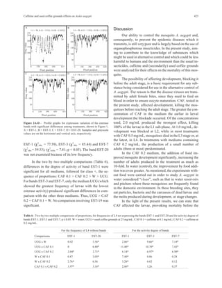 Caffeine and used coffee grounds effects on Aedes aegypti 425 
Figure 2A-D - Profile graphs for expression variation of the esterase 
bands with significant differences among treatments, shown in Figure 1. 
A = EST-1, B = EST-3, C = EST-7, D = EST-20. Samples and grayscale 
values are on the horizontal and vertical axis, respectively. 
EST-1 (χ2 
obs. = 77.59), EST-3 (χ2 
obs. = 85.44) and EST-7 
(χ2 
obs.= 59.53); (χ2 
critic = 7.81; p < 0.05). The band EST-20 
was not examined because of its low frequency. 
In the two by two multiple comparisons (Table 6), 
differences in the degree of activity of band EST-1 were 
significant for all mediums, followed for class +, the se-quence 
of proportions: CAF 0.1 > CAF 0.2 > W > UCG. 
For bands EST-3 and EST-7, only the mediumUCG(which 
showed the greatest frequency of larvae with the lowest 
esterase activity) produced significant differences in com-parison 
with the other three mediums. Thus, UCG > CAF 
0.2 = CAF 0.1 =W. No comparison involving EST-19 was 
significant. 
Discussion 
Our ability to control the mosquito A. aegypti and, 
consequently, to prevent the epidemic diseases which it 
transmits, is still very poor and is largely based on the use of 
organophosphorous insecticides. In the present study, aim-ing 
to contribute to the knowledge of substances which 
might be used in alternative control and which could be less 
harmful to humans and the environment than the usual in-secticides, 
caffeine and (secondarily) used coffee grounds 
were analyzed for their effects on the mortality of this mos-quito. 
The possibility of affecting development, blocking it 
before the adult stage, is a basic requirement for any sub-stance 
being considered for use in the alternative control of 
A. aegypti. The reason is that the disease viruses are trans-mitted 
by adult female bites, since they need to feed on 
blood in order to ensure oocyte maturation. CAF, tested in 
the present study, affected development, killing the mos-quitoes 
before reaching the adult stage. The greater the con-centration 
of CAF in the medium the earlier in larval 
development the blockade occurred. Of the concentrations 
used, 2.0 mg/mL produced the strongest effect, killing 
100% of the larvae in the L1 sub-phase. At 1.0 mg/mL, de-velopment 
was blocked at L2, while in most treatments 
with CAF 0.5 mg/mL, mosquitoes died in the L3 stage or, at 
the latest, in L4. In treatments with mediums containing 
CAF 0.2 mg/mL, the production of a small number of 
adults (three at most) predominated. 
In the CAF 0.2 medium, the addition of food im-proved 
mosquito development significantly, increasing the 
number of adults produced in the treatment as much as 
10-fold. In water (control), the improvement by food addi-tion 
was even greater. As mentioned, the experiments with-out 
food were carried out in order to study A. aegypti in 
water considered “clean”, such as that in water reservoirs 
and pitchers where these mosquitoes are frequently found 
in the domestic environment. In these breeding sites, they 
eat particles, bacteria and the carcasses of dead larvae and 
the molts produced during development, at stage changes. 
In the light of the present results, we can state that 
CAF affected the larvae, provoking mortality before the 
Table 6 - Two by two multiple comparisons of proportions, for frequencies of L4 not expressing the bands EST-1 and EST-20 and for activity degree of 
bands EST-1, EST-3 and EST-7, p ≤ 0.05.W= water; UCG = used coffee grounds at 25 mg/mL; CAF 0.1 = caffeine at 0.1 mg/mL; CAF 0.2 = caffeine at 
0.2 mg/mL. 
For the frequency of L4 without bands For the activity degree of bands 
Comparisons EST-1 EST-20 EST-1 EST-3 EST-7 
UCG x W 0.92 3.56* 2.86* 9.66* 7.14* 
UCG x CAF 0.1 0 6.80* 11.40* 10.70* 7.43* 
UCG x CAF 0.2 2.04* 2.71* 6.14* 6.97* 6.50* 
W x CAF 0.1 0.87 3.05* 7.40* 0.86 0.28 
W x CAF 0.2 2.76* 0.56 3.28* 0.62 0.12 
CAF 0.1 x CAF 0.2 1.97* 3.18* 2.80* 1.26 0.37 
 