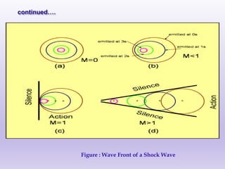 Figure : Wave Front of a Shock Wave
 