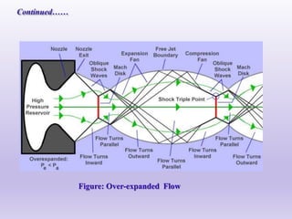 Figure: Over-expanded Flow
 