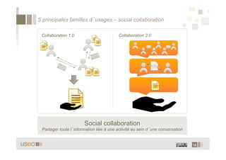 5 principales familles d usages – social collaboration

 Collaboration 1.0                       Collaboration 2.0




   ...