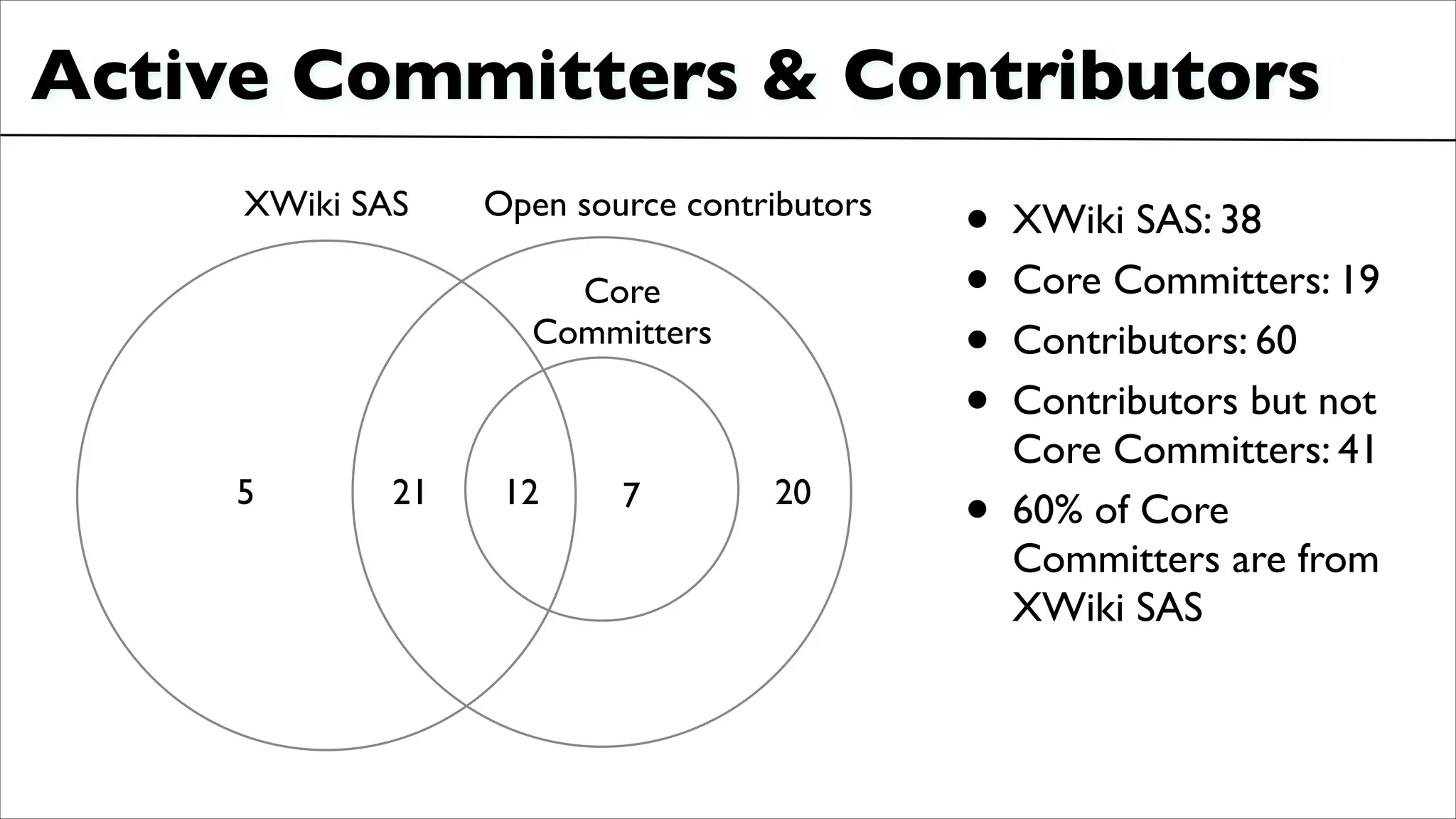 Active Committers & Contributors	

• XWiki SAS: 38	

• Core Committers: 19	

• Contributors: 60	

• Contributors but not
Core Committers: 41	

• 60% of Core
Committers are from
XWiki SAS
XWiki SAS Open source contributors
Core 
Committers
5 21 12 7 20
 