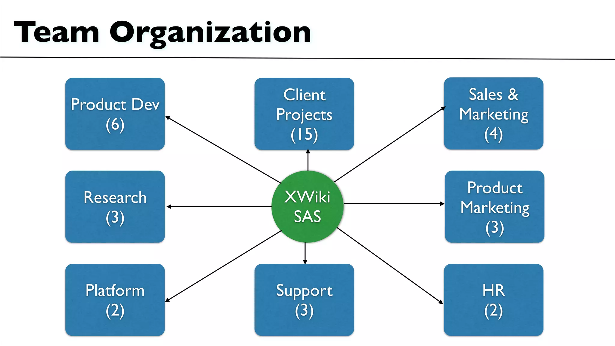 Team Organization
Product Dev	

(6)
Sales &
Marketing	

(4)
Product
Marketing	

(3)
Research	

(3)
Platform	

(2)
HR	

(2)
Support	

(3)
Client
Projects	

(15)
XWiki
SAS
 