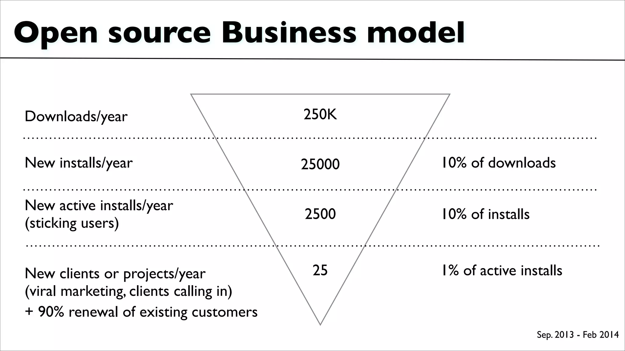 Open source Business model
Downloads/year
New active installs/year	

(sticking users)
New clients or projects/year	

(viral marketing, clients calling in)
250K
2500
25
10% of installs
1% of active installs
+ 90% renewal of existing customers
New installs/year 25000 10% of downloads
Sep. 2013 - Feb 2014
 