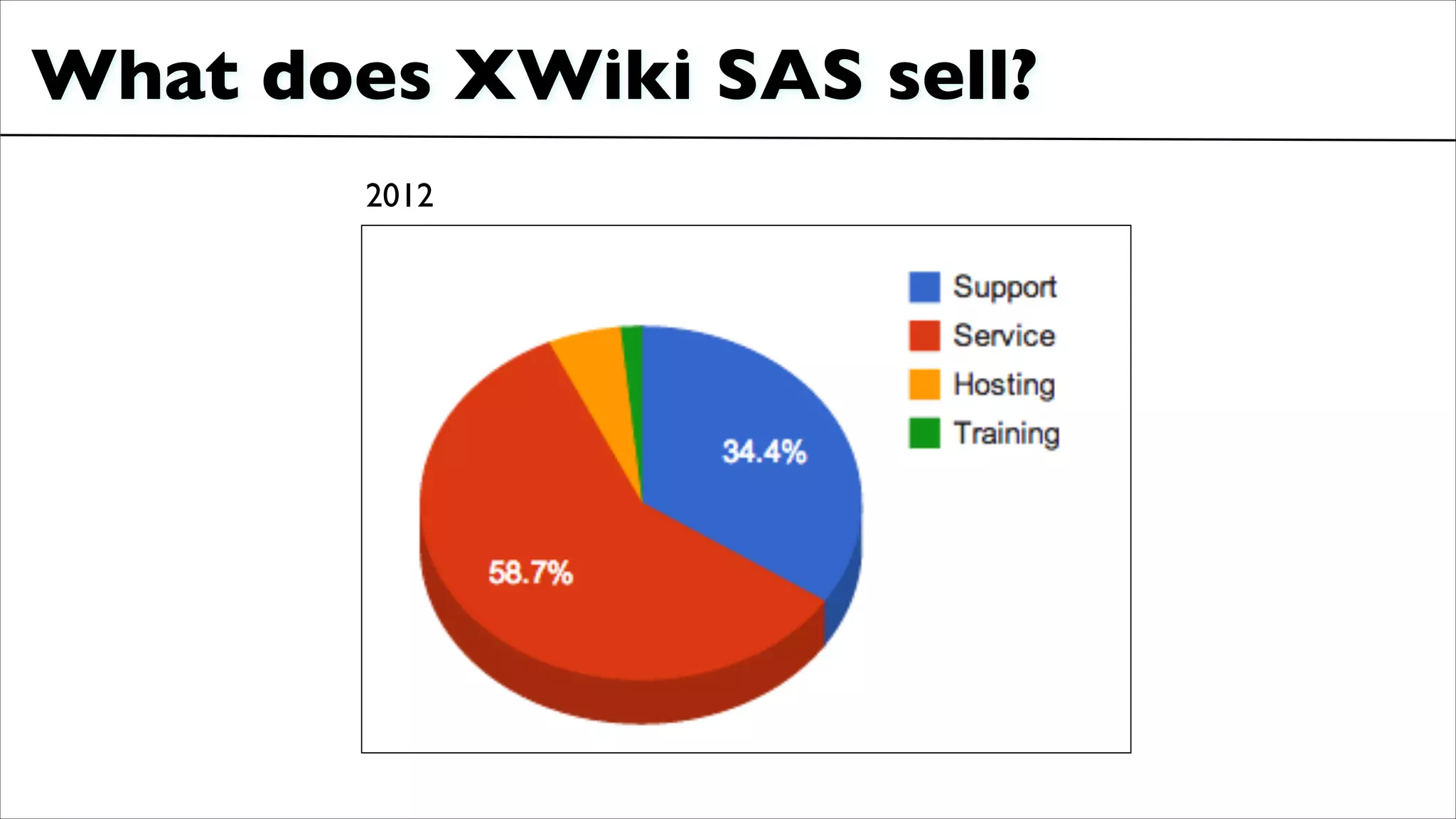 What does XWiki SAS sell?	

2012
 