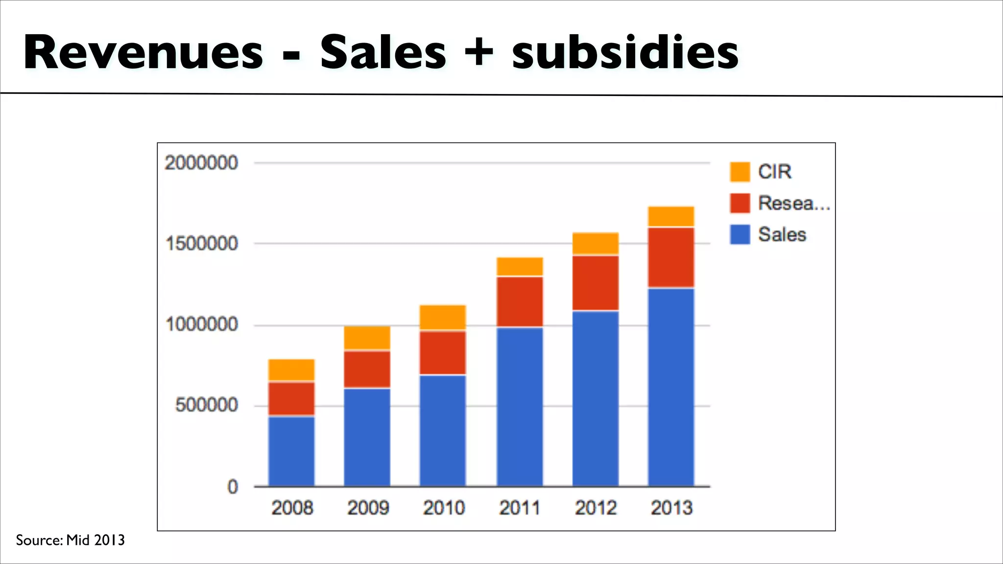 Revenues - Sales + subsidies	

Source: Mid 2013
 