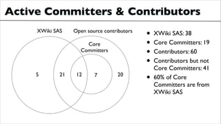 Active Committers & Contributors	

• XWiki SAS: 38	

• Core Committers: 19	

• Contributors: 60	

• Contributors but not
Core Committers: 41	

• 60% of Core
Committers are from
XWiki SAS
XWiki SAS Open source contributors
Core 
Committers
5 21 12 7 20
 