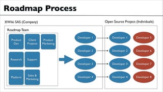 Roadmap Process	

Product
Dev
Sales &
Marketing
Product
Marketing
Research
Platform
Support
Client
Projects
Roadmap Team
XWiki SAS (Company) Open Source Project (Individuals)
Developer 1
Developer 2
Developer 3
Developer 4
Developer 1
Developer 2
Developer 3
Developer 4
Developer 5
Developer 6
Developer 7
Developer 8
 