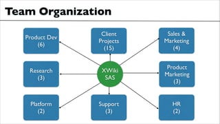 Team Organization
Product Dev	

(6)
Sales &
Marketing	

(4)
Product
Marketing	

(3)
Research	

(3)
Platform	

(2)
HR	

(2)
Support	

(3)
Client
Projects	

(15)
XWiki
SAS
 