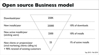 Open source Business model
Downloads/year
New active installs/year	

(sticking users)
New clients or projects/year	

(viral marketing, clients calling in)
250K
2500
25
10% of installs
1% of active installs
+ 90% renewal of existing customers
New installs/year 25000 10% of downloads
Sep. 2013 - Feb 2014
 