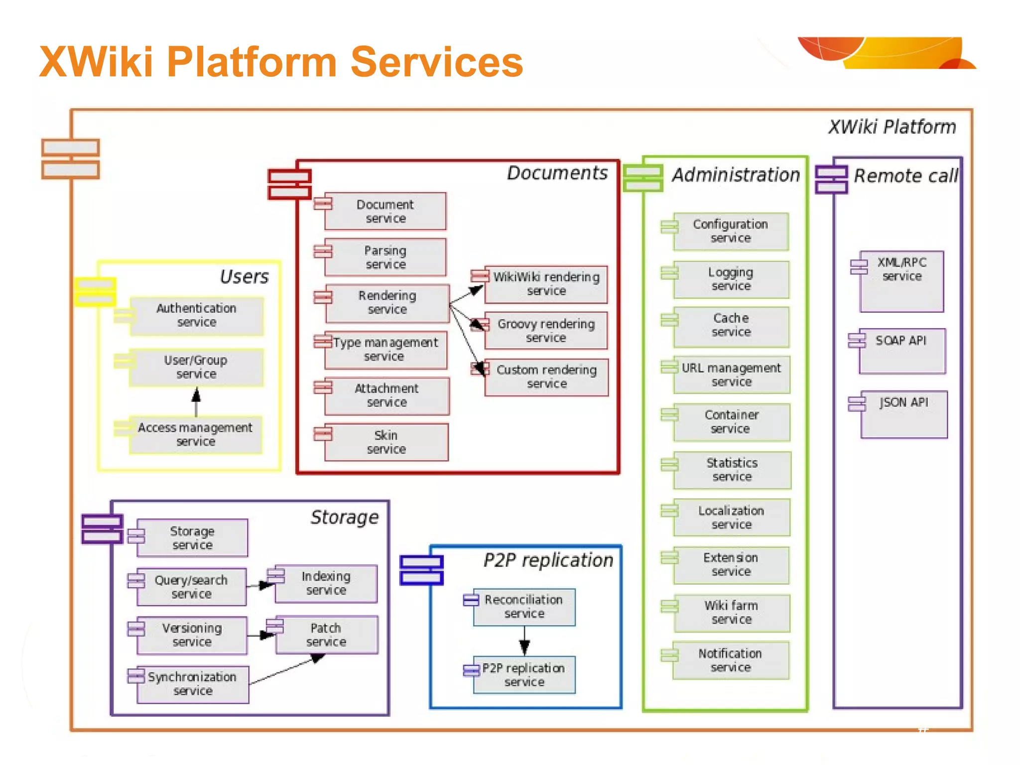 XWiki Platform Services © Valtech 2007 # 