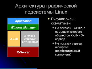 Архитектура графической подсистемы  Linux Рисунок очень схематичен Не показан  TCP/IP , с помощью которого общаются  X-Lib  и Х-сервер Не показан сервер шрифтов (необязательный компонент) Application Window Manager X-Server X-Lib X-tended  Graphical  Environment 
