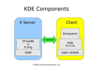 KDE Components ©2007 Cloud Nine Networks, LLC X Session X Server Client KDM KWin (KWM)‏ KDE Qt & Xlib Konqueror XFree86 or X.Org 