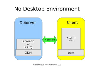 No Desktop Environment ©2007 Cloud Nine Networks, LLC X Session X Server Client XDM twm xterm Xlib XFree86 or X.Org 