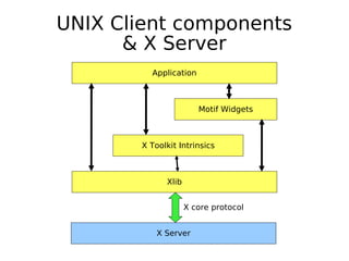 UNIX Client components & X Server ©2007 Cloud Nine Networks, LLC Application Motif Widgets X Toolkit Intrinsics Xlib X Server X core protocol 