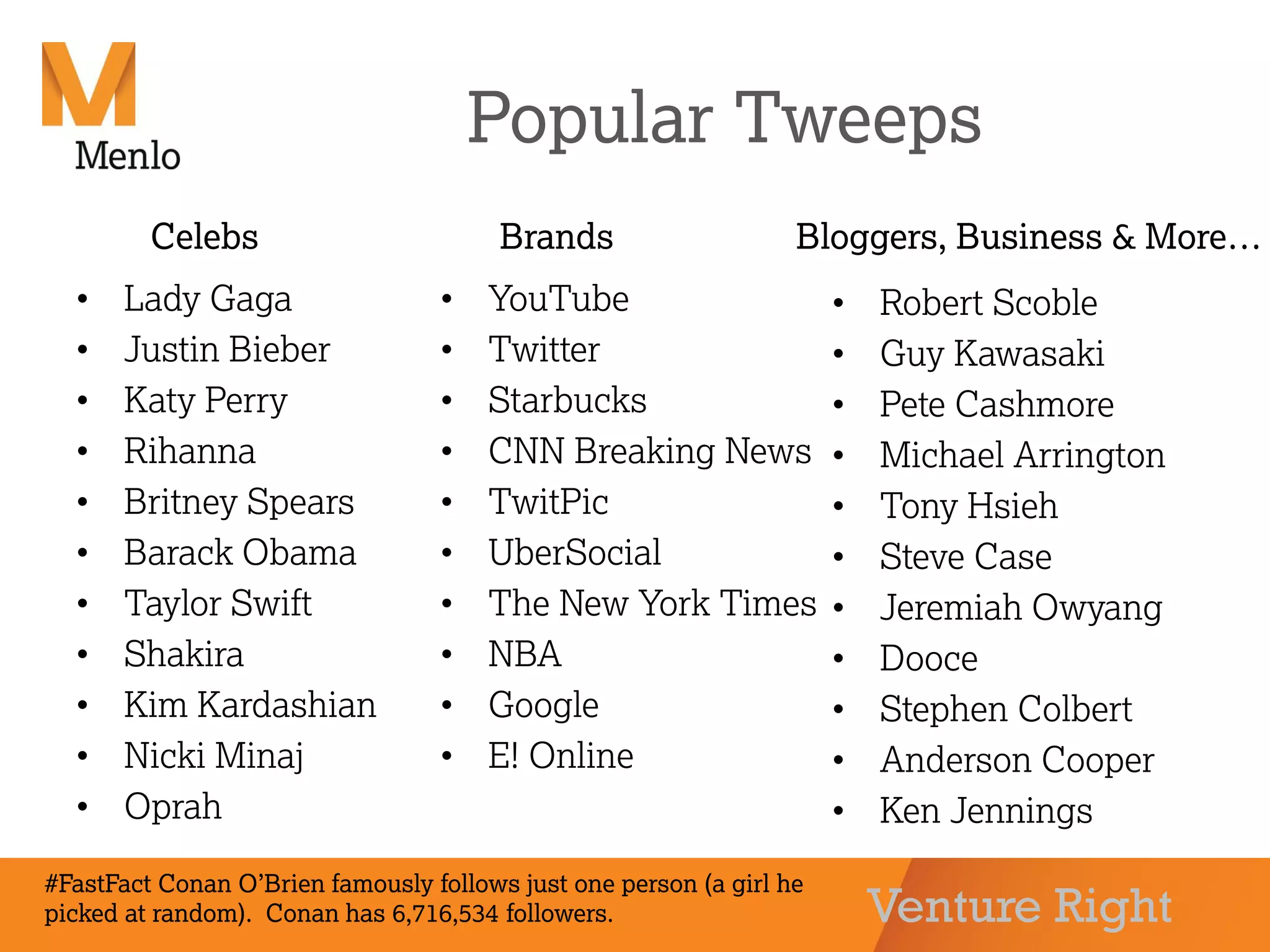 Venture Right
Popular Tweeps
• Lady Gaga
• Justin Bieber
• Katy Perry
• Rihanna
• Britney Spears
• Barack Obama
• Taylor Swift
• Shakira
• Kim Kardashian
• Nicki Minaj
• Oprah
Celebs Brands
• YouTube
• Twitter
• Starbucks
• CNN Breaking News
• TwitPic
• UberSocial
• The New York Times
• NBA
• Google
• E! Online
Bloggers, Business & More…
• Robert Scoble
• Guy Kawasaki
• Pete Cashmore
• Michael Arrington
• Tony Hsieh
• Steve Case
• Jeremiah Owyang
• Dooce
• Stephen Colbert
• Anderson Cooper
• Ken Jennings
#FastFact Conan O’Brien famously follows just one person (a girl he
picked at random). Conan has 6,716,534 followers.
 