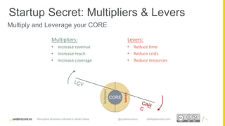 Proprietary and ConfidentialProprietary and Confidential
Multiply and Leverage your CORE
Multipliers:
• Increase revenue
• Increase reach
• Increase coverage
Levers:
• Reduce time
• Reduce costs
• Reduce resources
CORE
Levers
Multipliers
Startup Secret: Multipliers & Levers
Disruptive Business Models to Build Value @underscorevc startupsecrets.com 41
 