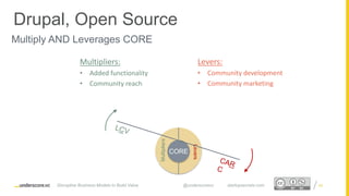 Proprietary and ConfidentialProprietary and Confidential
Multipliers:
• Added functionality
• Community reach
Levers:
• Community development
• Community marketing
CORE
Levers
Multipliers
Disruptive Business Models to Build Value @underscorevc startupsecrets.com
Multiply AND Leverages CORE
Drupal, Open Source
42
 