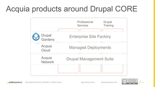 Proprietary and ConfidentialProprietary and Confidential
Acquia products around Drupal CORE
C OMMU N ITY C OMMER C EC ON TEN T
Enterprise Site FactoryDrupal
Gardens
Managed DeploymentsAcquia
Cloud
Drupal Management SuiteAcquia
Network
Drupal
Training
Professional
Services
Disruptive Business Models to Build Value @underscorevc startupsecrets.com 48
 