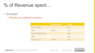 Proprietary and ConfidentialProprietary and Confidential
Development Target
Gross Margin 80%
R&D 100%+ 15%
Sales & Marketing 10%
G&A 45%
Profit (Loss) -100% 20%
71
• Example:
– Phases of a software company
Disruptive Business Models to Build Value @underscorevc startupsecrets.com
% of Revenue spent…
 