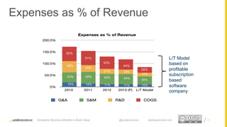 Proprietary and ConfidentialProprietary and Confidential
Expenses as % of Revenue
62%
61%
53%
43%48%
29%
21% 19%
43% 50%
45% 44%
19% 14% 11% 11%
L/T Model
based on
profitable
subscription
based
software
company
62%
48%
43%
19%
51%
29%
65%
14% 11%
45%
21%
53%
44%
19%
44%
11% 10%
35%
15%
25%
Disruptive Business Models to Build Value @underscorevc startupsecrets.com 73
 