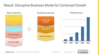 Proprietary and ConfidentialProprietary and Confidential
New Geographies
New Partners
New Verticals
Potential M&A
Cross-sell
Up-sell
New Sites
New Products
New Customers Existing Customers
Result: Disruptive Business Model for Continued Growth
Disruptive Business Models to Build Value @underscorevc startupsecrets.com
Total Revenue
 