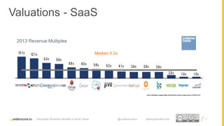 Proprietary and ConfidentialProprietary and Confidential
2013 Revenue Multiples
Median 5.2x
Valuations - SaaS
Disruptive Business Models to Build Value @underscorevc startupsecrets.com 77
 