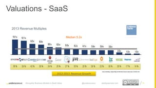 Proprietary and ConfidentialProprietary and Confidential
2012-2013 Revenue Growth
Valuations - SaaS
2013 Revenue Multiples
Median 5.2x
Disruptive Business Models to Build Value @underscorevc startupsecrets.com 78
 
