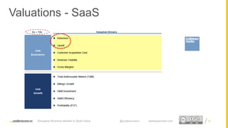 Proprietary and ConfidentialProprietary and Confidential
Valuations - SaaS
Disruptive Business Models to Build Value @underscorevc startupsecrets.com 80
 