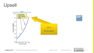 Proprietary and ConfidentialProprietary and Confidential
14 x
leverage!
Upsell
Disruptive Business Models to Build Value @underscorevc startupsecrets.com 83
 