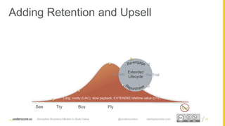 Proprietary and ConfidentialProprietary and Confidential
Adding Retention and Upsell
90
See Try Buy Fly Die
Re-TrialUp-sell
Extended
Lifecycle
Long, costly (CAC), slow payback, EXTENDED lifetime value (LTV)
Disruptive Business Models to Build Value @underscorevc startupsecrets.com
 