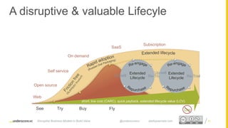 Proprietary and ConfidentialProprietary and Confidential
Web
Self service
On demand
SaaS
Subscription
Open source
A disruptive & valuable Lifecyle
See Try Buy Fly Die
Re-TrialUp-sell
Extended
Lifecycle Re-Trial
Up-sell Extended
Lifecycle
short, low cost (CARC), quick payback, extended lifecycle value (LCV)
Disruptive Business Models to Build Value @underscorevc startupsecrets.com 91
 