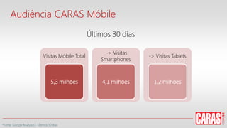 Audiência CARAS Móbile
Últimos 30 dias
Visitas Móbile Total
5,3 milhões
-> Visitas
Smartphones
4,1 milhões
-> Visitas Tablets
1,2 milhões
*Fonte: Google Analytics - Últimos 30 dias
 