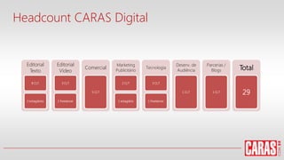 Headcount CARAS Digital
Editorial
Texto
8 CLT
2 estagiários
Editorial
Vídeo
3 CLT
1 freelancer
Comercial
5 CLT
Marketing
Publicitário
2 CLT
1 estagiário
Tecnologia
3 CLT
1 freelancer
Desenv. de
Audiência
1 CLT
Parcerias /
Blogs
1 CLT
Total
29
 